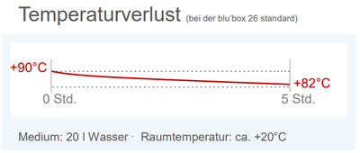 Temperaturverlust