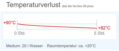 Temperaturverlust