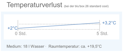 Temperaturverlust