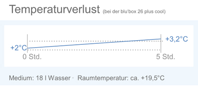 Temperaturverlust