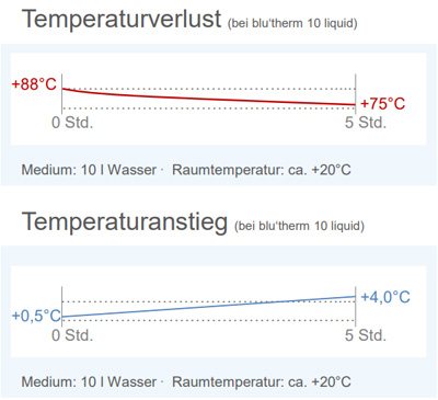 Temperaturverlust