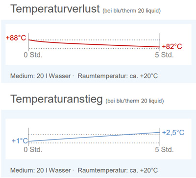 Temperaturverlust